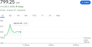 Jusdail Share Price