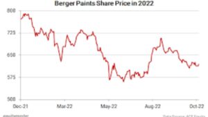 Berger Paints Stock Price