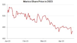 Marico Share price index