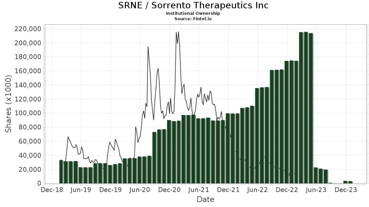 Sorrento Therapeutics Share Price