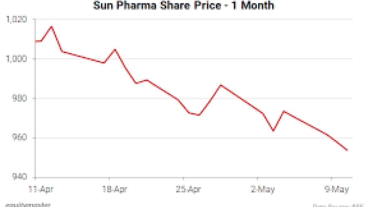 Sun Pharmaceutical Ltd Share Price