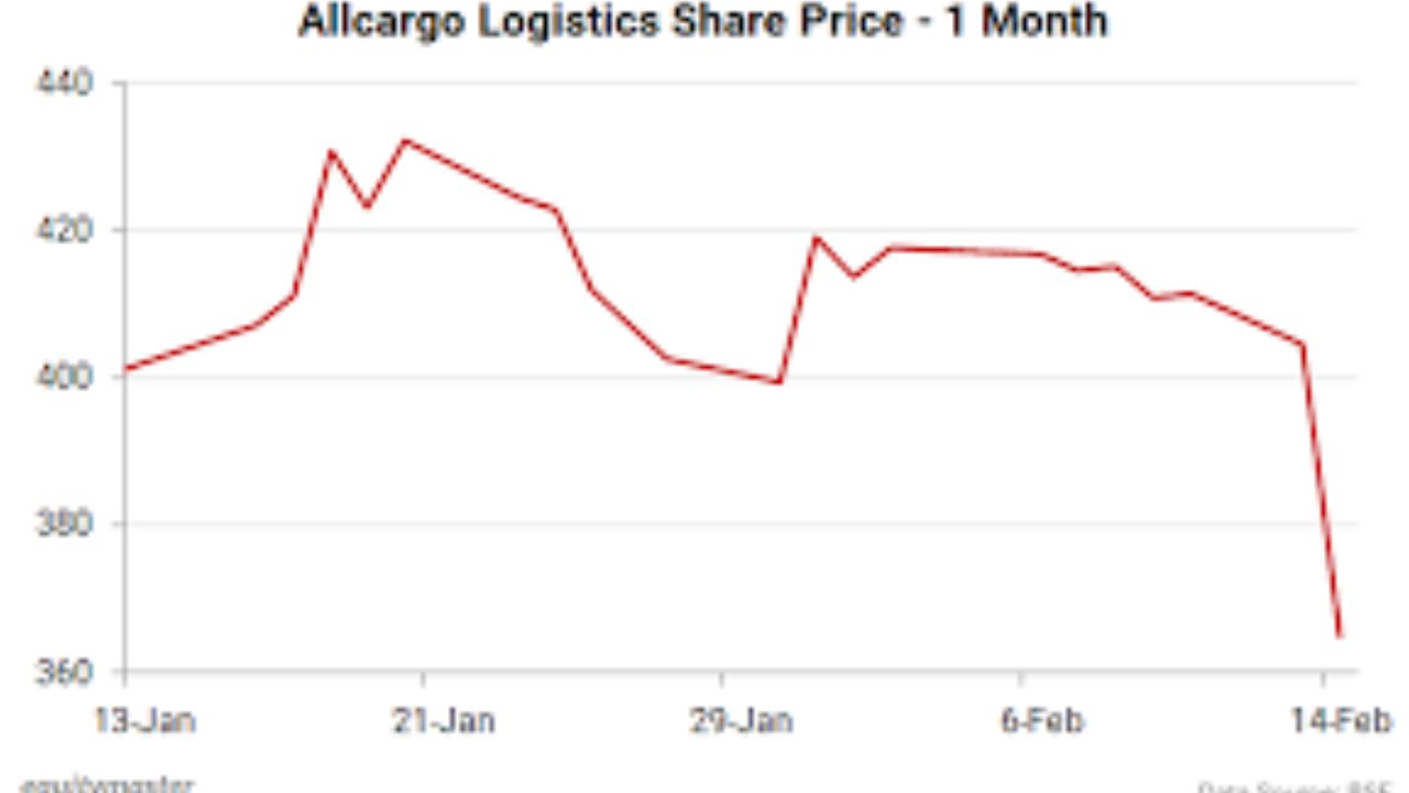 Allcargo Logistics