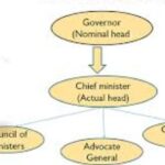 Chief Ministers Power & Functions