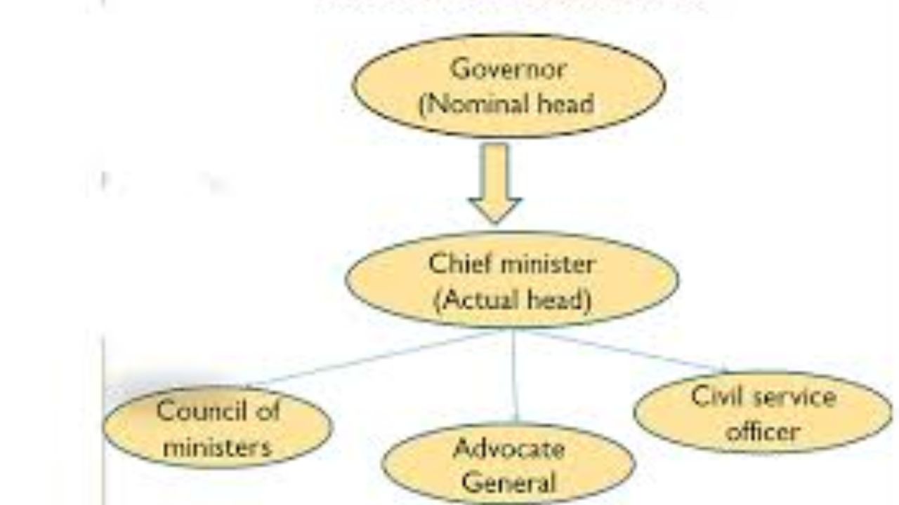 Chief Ministers Power & Functions