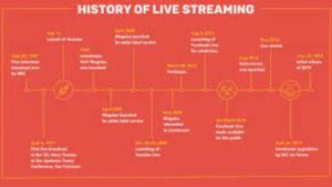 Live Streaming: Description & History