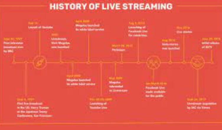Live Streaming: Description & History