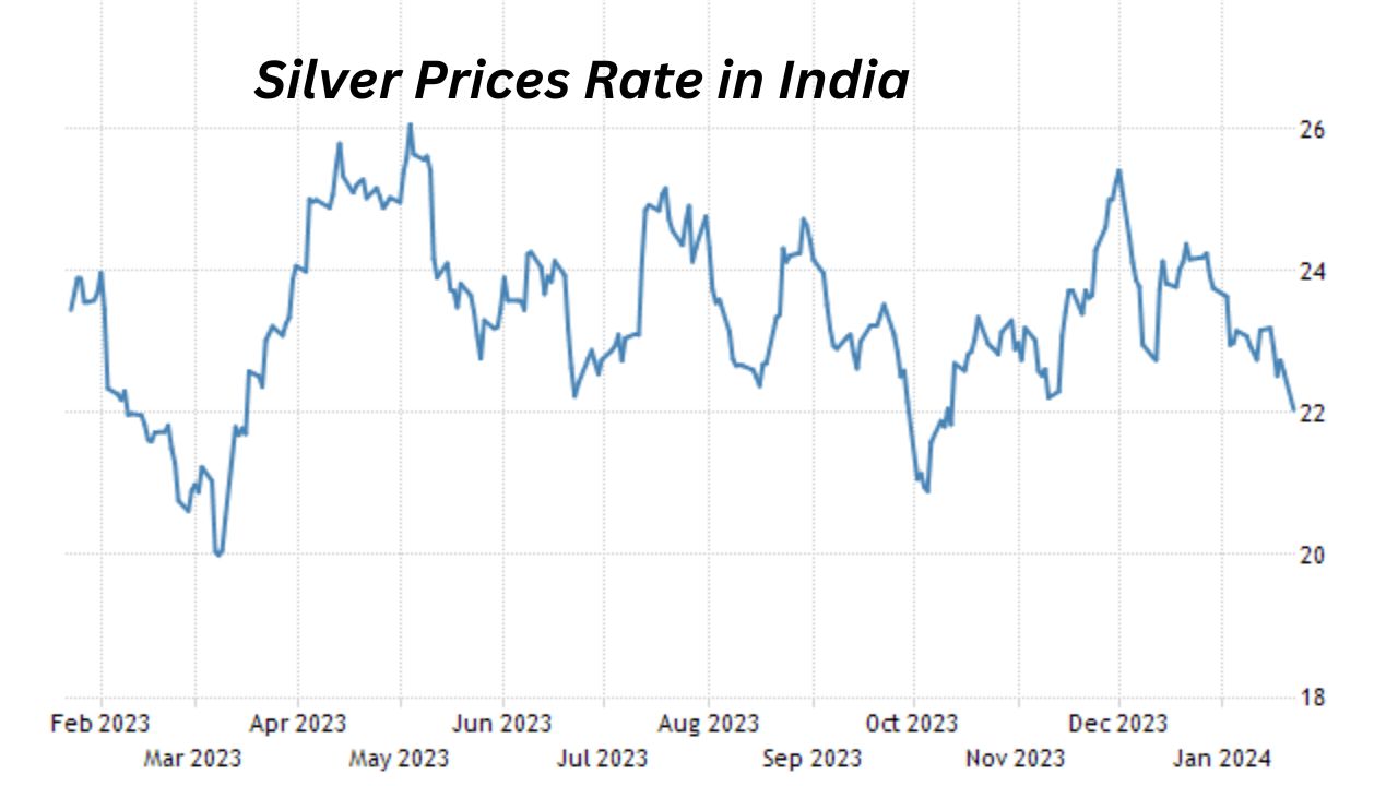 Silver Prices Data in India