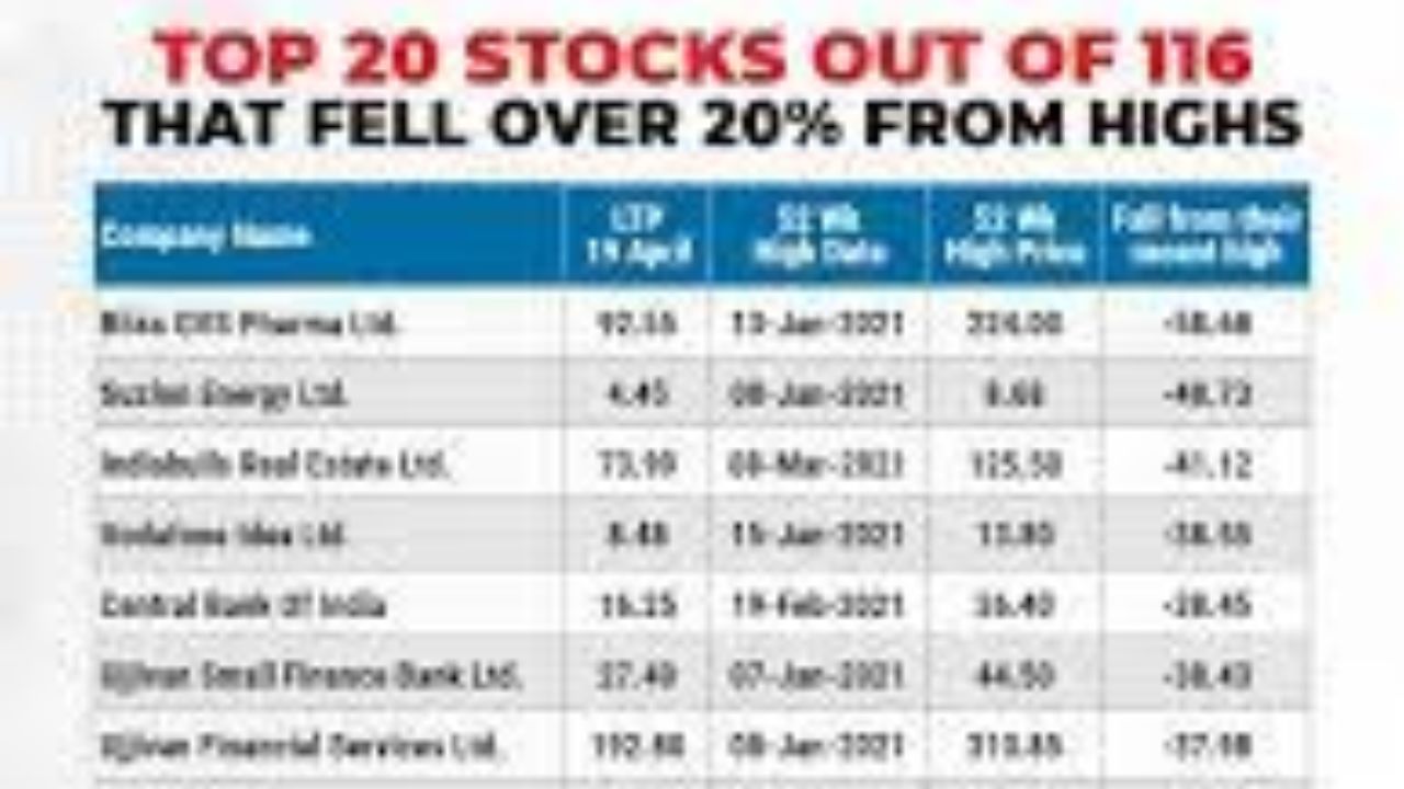 List of top 20 stocks