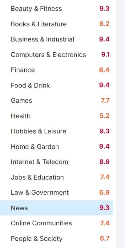 Categories which are still affected.